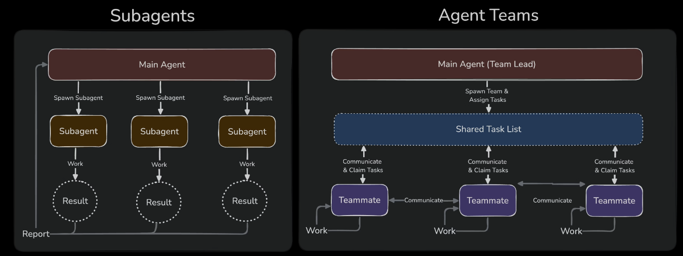 Comparison of Subagents and Agent Teams